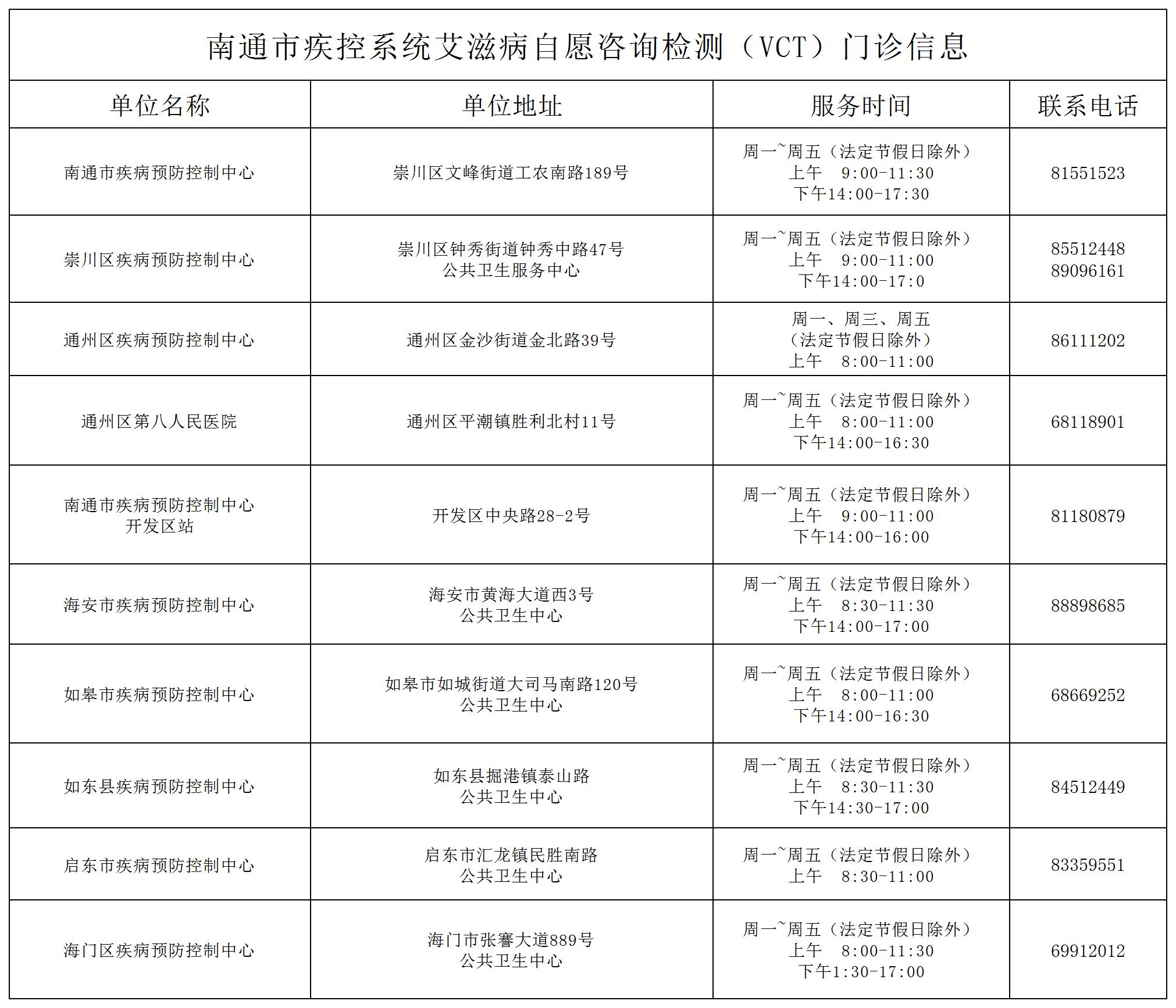1_南通市疾控系统艾滋病自愿咨询检测（VCT）门诊信息公示20211208(1)_A1D12.jpg